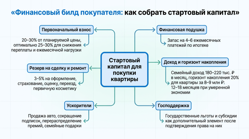 Финансовый билд покупателя